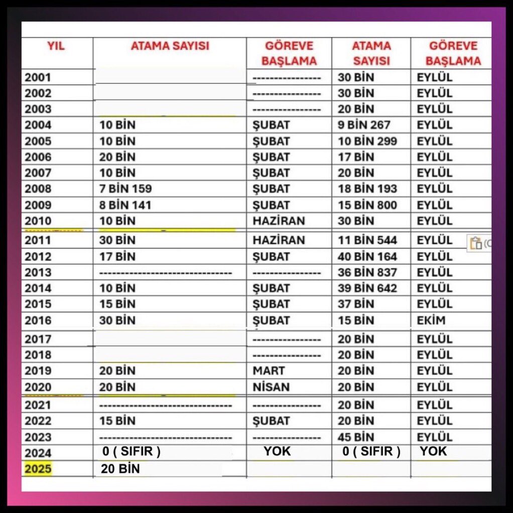 esrarslannn01's tweet photo. 2024 yılında 1 tane bile öğretmen ataması yapılmadı. 

2023 KPSS ataması 2025’te yapıldı.

2024 KPSS 68 BİN ATAMA HAKTIR.

@Yusuf__Tekin 
@RTErdogan 
@memetsimsek 

 #MEBe68Biniçin8ŞubatUrfa https://t.co/rNUeewA5sj