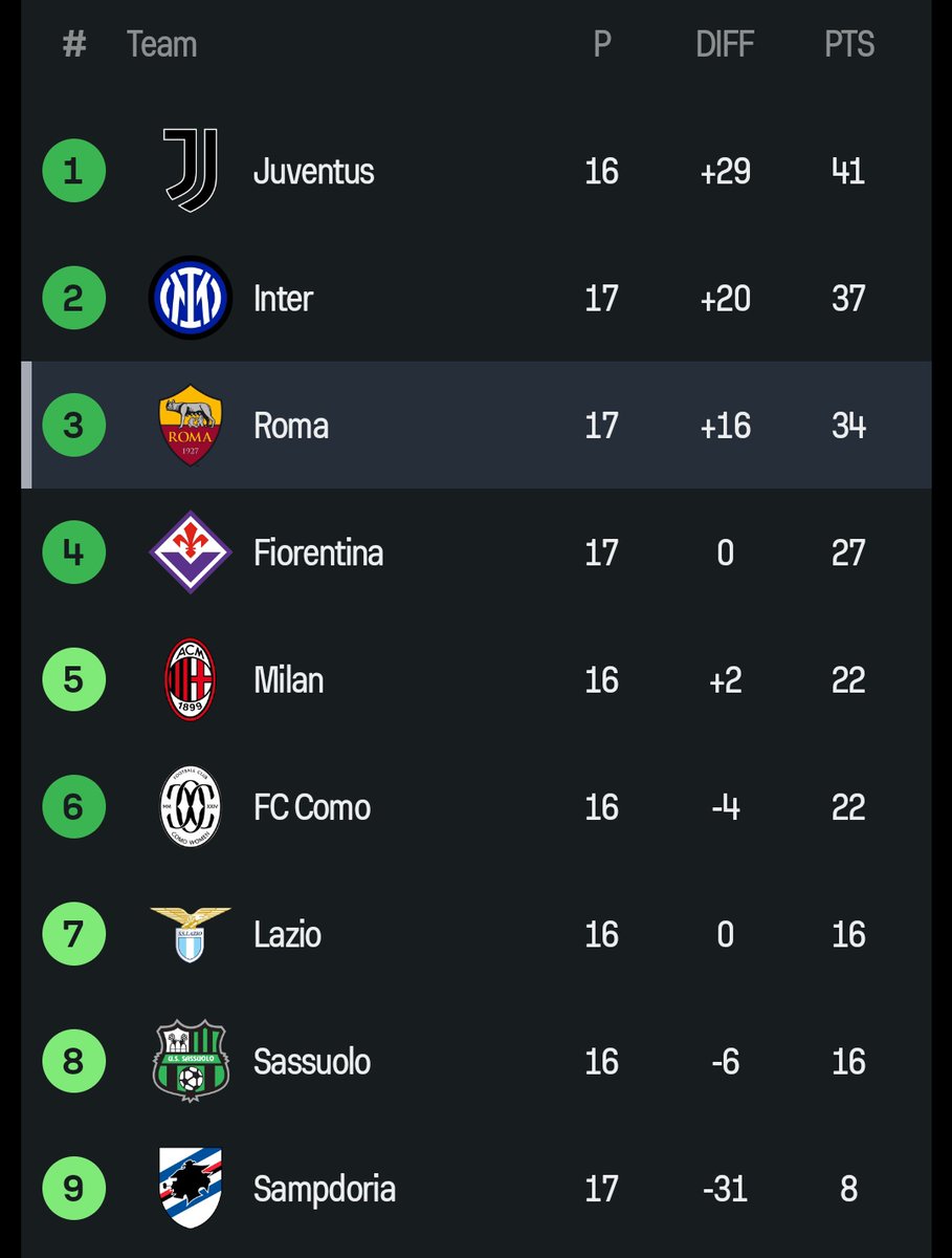 indoroma_'s tweet image. ⚽ 18&apos; #Giugliano 🐺
⚽ 41&apos; #Giugliano 🐺
⚽ 55&apos; #Corelli 🐺
⚽ 62&apos; #Haavi 🐺

.
.
.
#ASRoma #RomaSampdoria #serieafemminile #serieawomen #ASRomaWomen #RomaFemminile #ASRomaFemminile #ForzaRoma #DajeRoma #giallorosse #indoroma