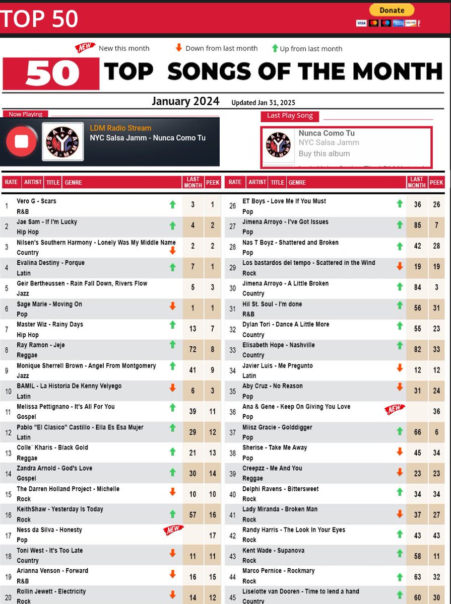 My song "God's Love" #14  🔥
50 Top Songs Of The Month of January 
LDM Radio 
#gospelmusic  #radio  #music