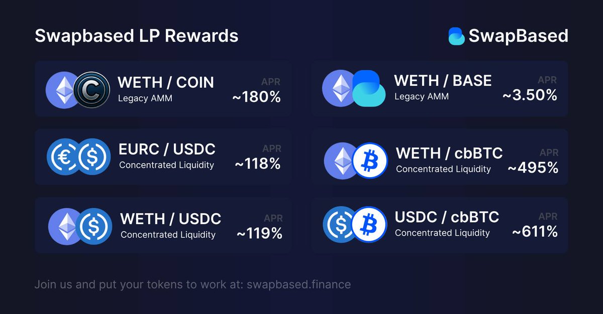 SwapBased (@swap_based) on Twitter photo Swapbased Current LP Rewards π 
β’ $WETH - $COIN: ~180% 
β’ $WETH - $BASE: ~3.50% 
β’ $WETH - $cbBTC: ~495% 
β’ $USDC - $cbBTC: ~611% 
β’ $EURC - $USDC: ~118% 
β’ $WETH - $USDC: ~119%  
Check all farming opportunities at swapbased.finance Swapbased Current LP Rewards π 
β’ $WETH - $COIN: ~180% 
β’ $WETH - $BASE: ~3.50% 
β’ $WETH - $cbBTC: ~495% 
β’ $USDC - $cbBTC: ~611% 
β’ $EURC - $USDC: ~118% 
β’ $WETH - $USDC: ~119%  
Check all farming opportunities at swapbased.finance