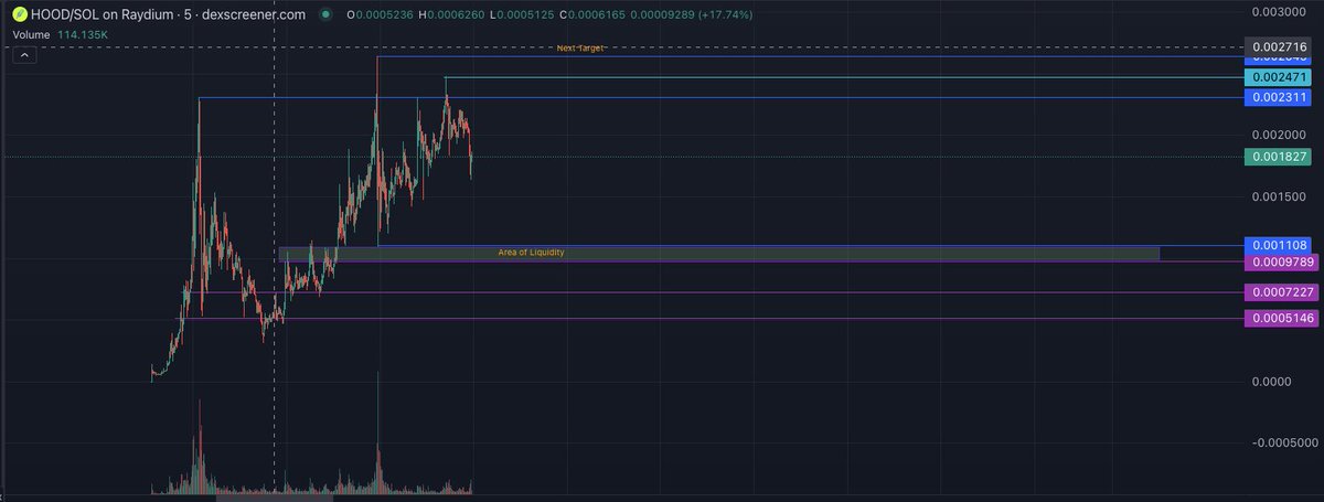 Qshadow1719's tweet photo. $HOOD
Chat are you seeing what I'm seeing ?
#RobinHood #HOOD #HOODCOIN #SOL #SOLANA #HOODSOL #HOODSOLANA https://t.co/HvkNuWBd65