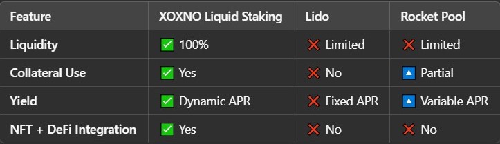 dvz_AI's tweet photo. Why is XOXNO better than #Lido or #RocketPool? 🤔

✅ 100% liquidity (Lido? Locked. Rocket Pool? Also locked.)
✅ Use staked assets in DeFi (Lido? Nope.)
✅ Dynamic APR + Yield farming 

This is DeFi 2.0. 🚀