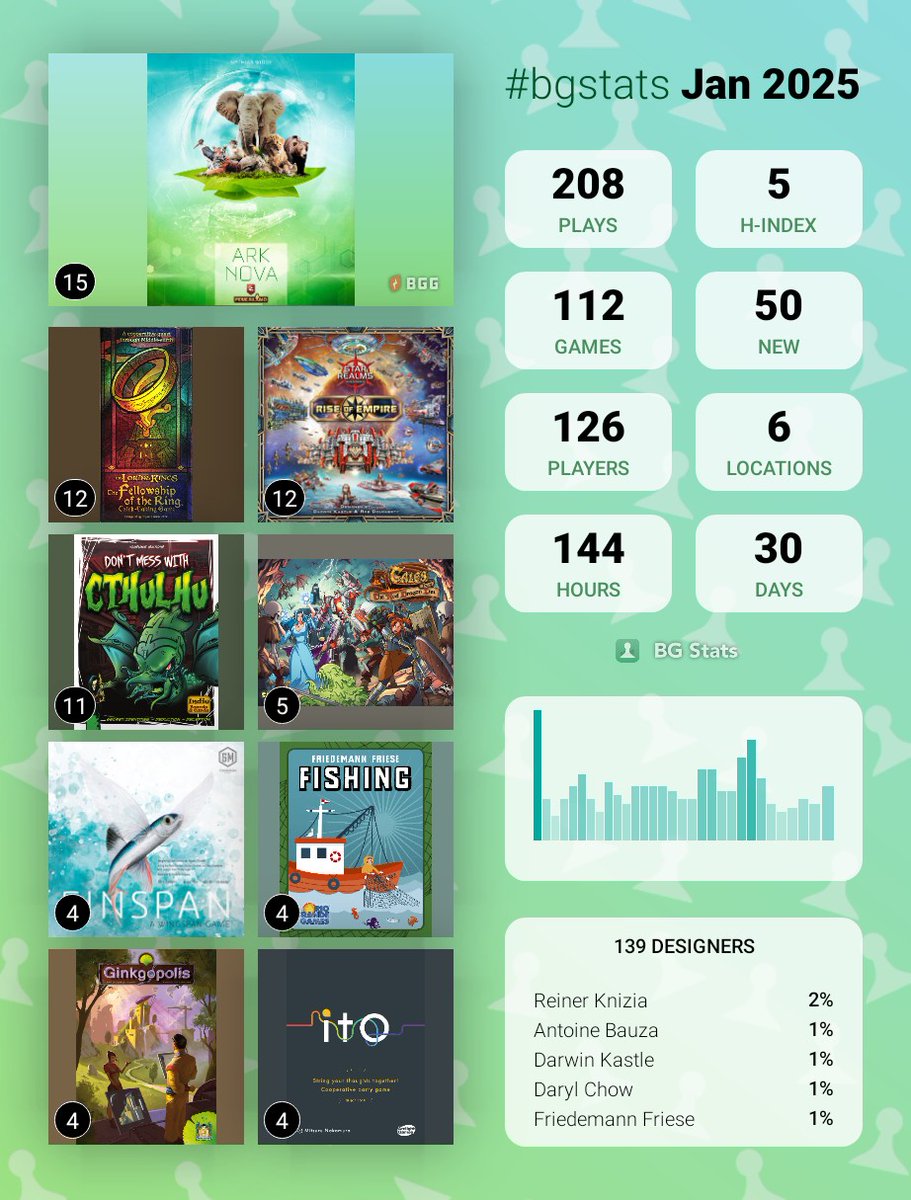 BoardGamerSteph's tweet image. Jan Stats! 

#bgstats #boardgamegeek