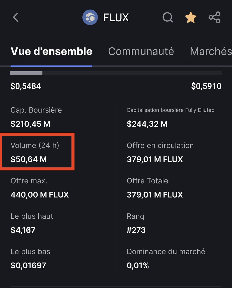 Cryptos_BE's tweet image. Le marché réagi ! Nous avons presque 51 Millions de volume en 24h.

Nous étions à 12/17 millions sur 24h précédemment ! 

Voici donc les 3 nouveaux partenaires de #Flux :

💚 @nvidia EN full options.

💙 @CloudNexgen pour le #cloud #iA #GPU 

💜 @krakenfx Listing 5 Février,  dans…