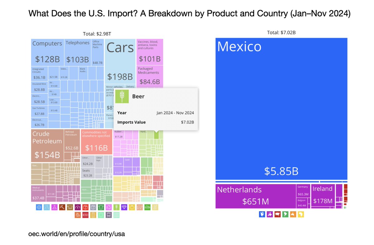 A tariff is a tax.

In 2024, the U.S. imported $3T in goods. 🇲🇽 ($467B), 🇨🇦 ($377B), 🇨🇳 ($401B) lead the list.

Beer? $7B imported, mostly from 🇲🇽 ($5.5B). 🍻

Now, imagine a 25% tariff on 🇲🇽 &amp; 🇨🇦, 10% on 🇨🇳.

With nearly half of U.S. imports affected, who pays?