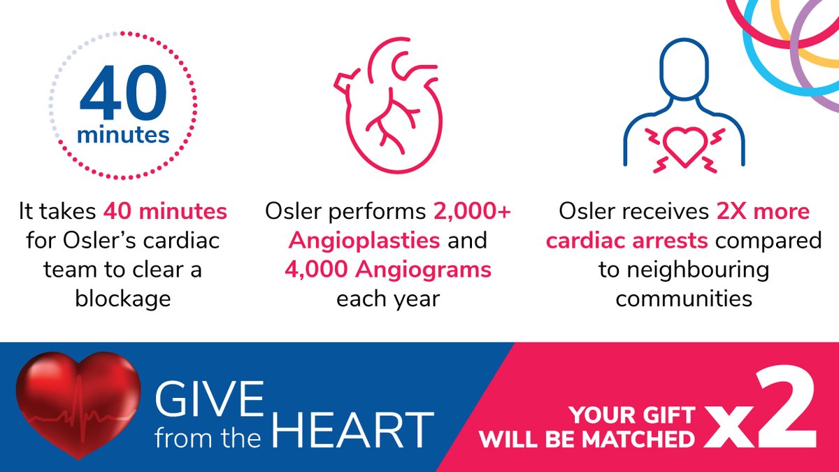 OslerFoundation's tweet photo. Heart Month starts today! ❤️ Help us raise $3.4M for a new Cath Lab to meet growing demand. Thanks to @Orlando_Corp your gift will be matched up to $50K! Let’s double the impact and bring a third Cath Lab to Brampton Civic Hospital. 

Donate now: 
https://t.co/L6e5IZLabj https://t.co/SAdMvltmn6