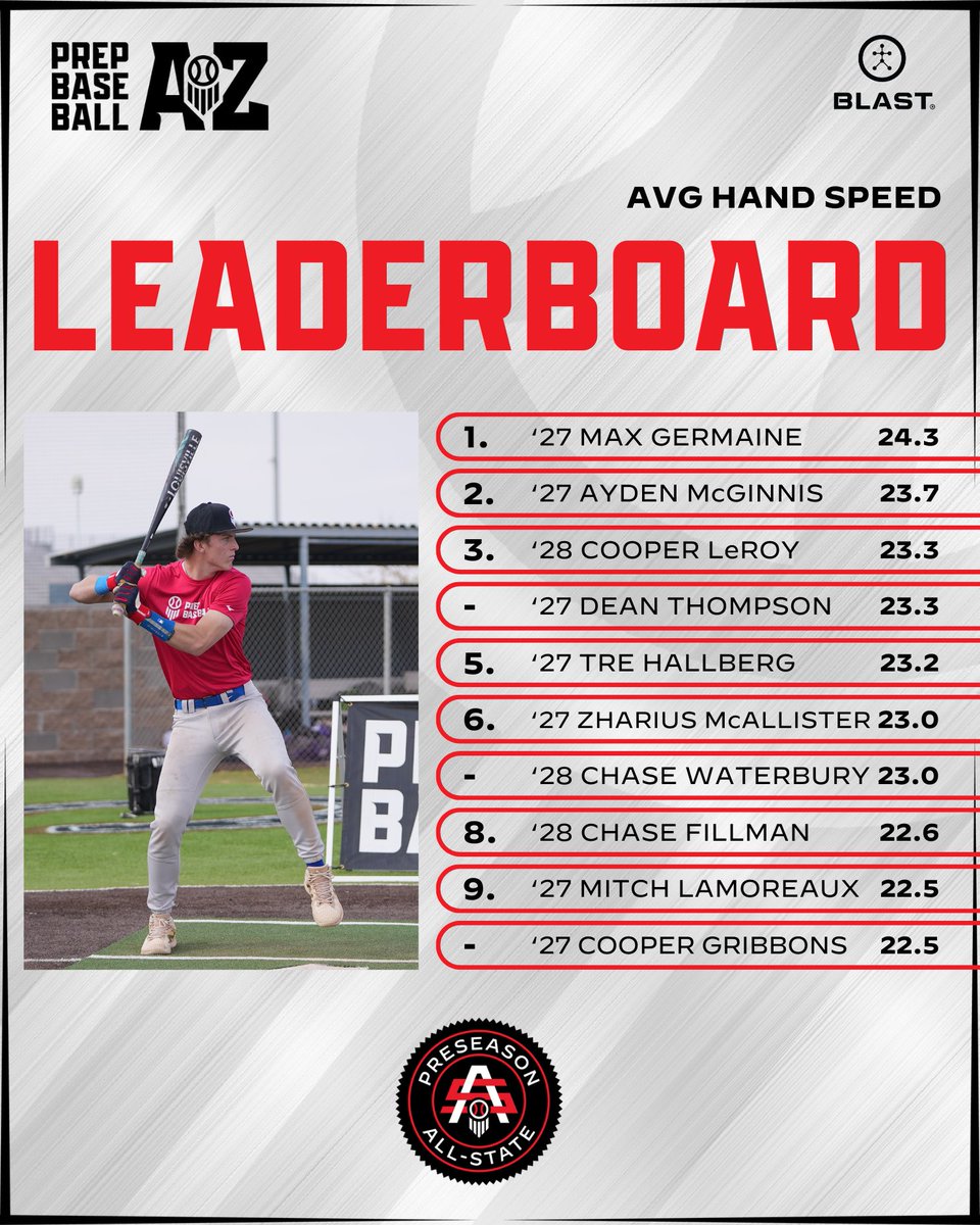 𝗨𝗻𝗱𝗲𝗿𝗰𝗹𝗮𝘀𝘀 𝗣𝗿𝗲𝘀𝗲𝗮𝘀𝗼𝗻 𝗔𝗹𝗹-𝗦𝘁𝗮𝘁𝗲: 𝗕𝗹𝗮𝘀𝘁 𝗠𝗼𝘁𝗶𝗼𝗻 𝗟𝗲𝗮𝗱𝗲𝗿𝘀

The top @Blast_bsbl swing data collected during BP at the Preseason All-State with '27 SS Bobby Villa posting the top avg bat speed at 78.5mph.

📊 loom.ly/L79r8HU |