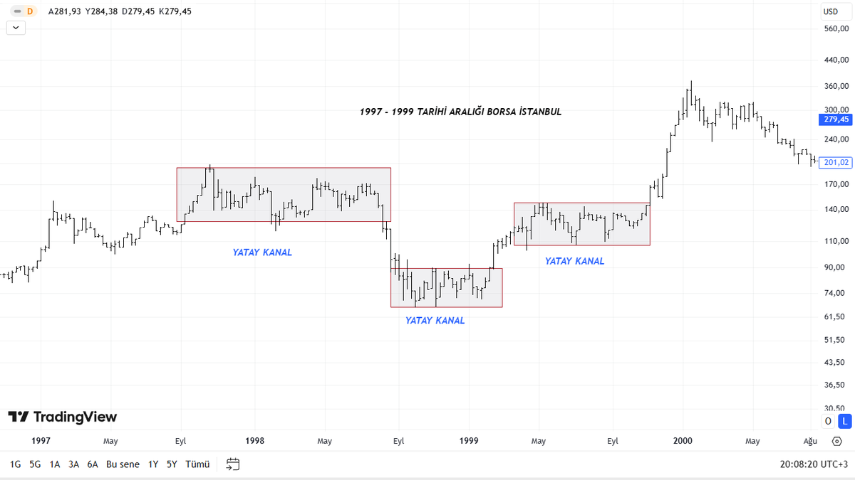 kdrblt08's tweet photo. #XU100 #bist100 #endeks 
1997/1999 yılının dolar bazlı görünümüyle, 2015/2025 10 yıllık sürecin benzerliği dikkatimi çekti. 99 yılındaki yükseliş 2.5 aylık süreçte %150 olmuştur. Fakat o yükselişin ardından 3 yıllık düşüş olmuş.
Eğer bir yükseliş görürsek🙃 Dönüşü sert olur gibi. https://t.co/1xQXMqPLY6