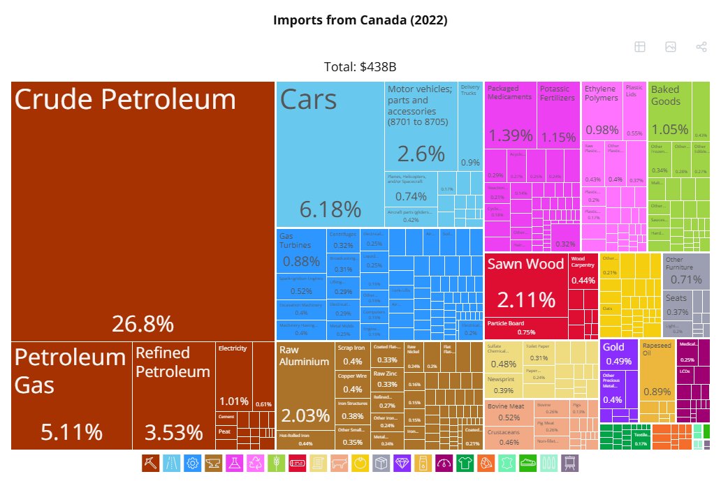 JGodiasMurphy's tweet image. What exactly would be tariffed? US imports from Canada and Mexico: