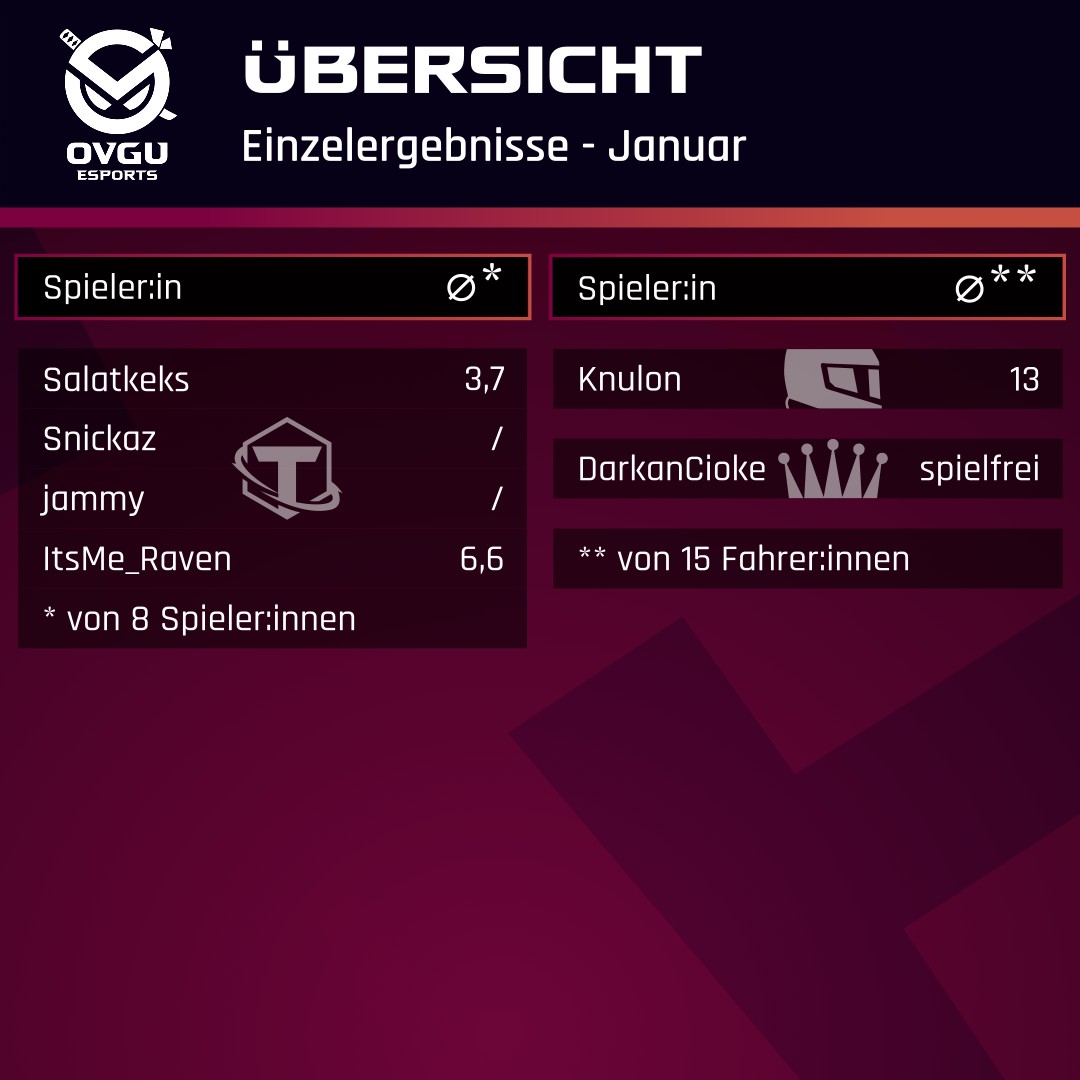 Rein geht's ins neue Jahr! 

Das sind unsere Ergebnisse aus dem Januar🥶