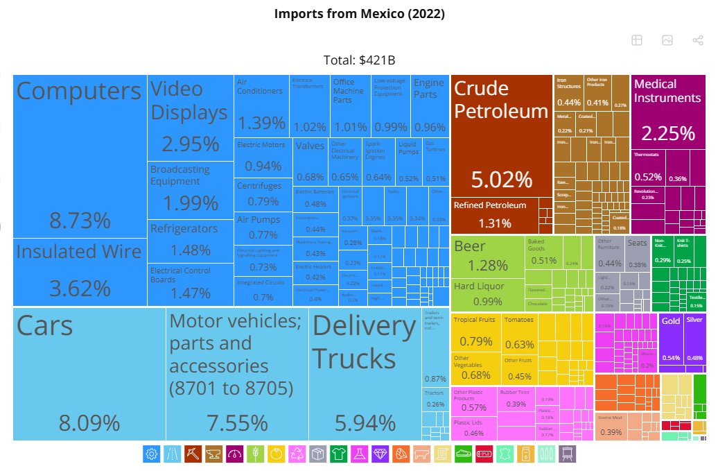 JGodiasMurphy's tweet image. What exactly would be tariffed? US imports from Canada and Mexico: