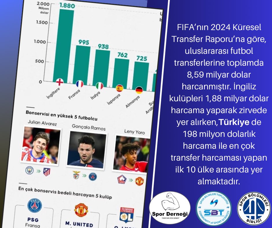 💵⚽️Yapılacak bir yasal düzenleme ile transfer harcamaların sadece %1’i altyapı ve/ya diğer spor branşlarına harcansaydı neler yapılabilirdi? Merak edenler için detaylar haftaya yayınlanacak olan makalede cevap bulacaktır.

🌐SBT®
sporbilimleri.com.tr