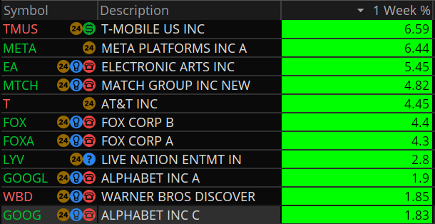 MikeFairbournCS's tweet photo. Top stock performers in the top sector (communication services) 📈
Weekly percentage performers
#TMUS #META #EA #MTCH #T #FOX #LYV #GOOGL #WBD
(not a recommendation)