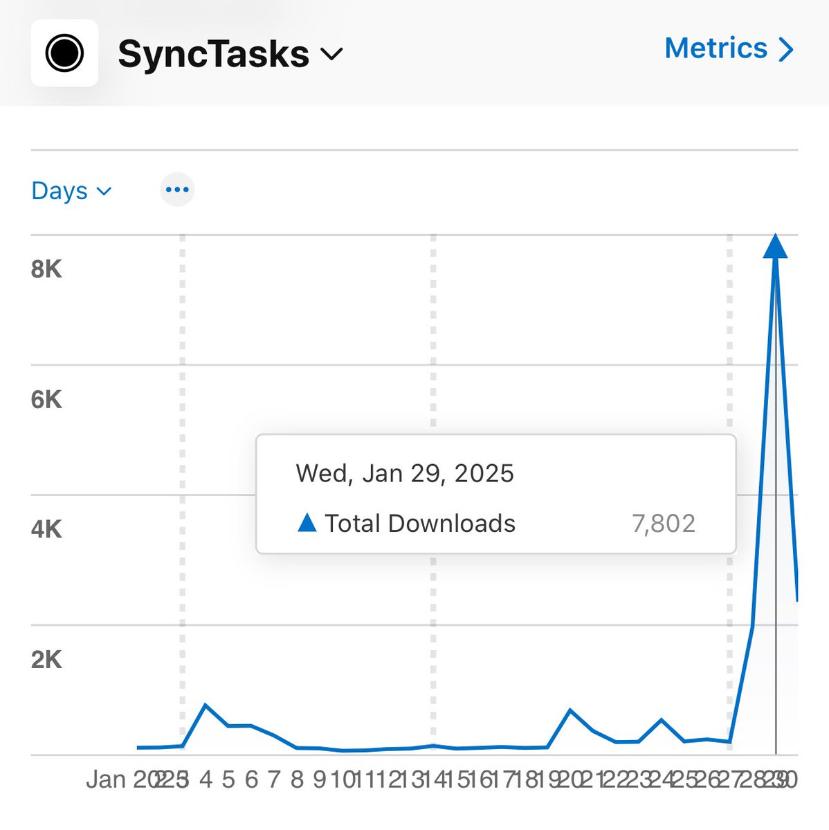 karl_apps's tweet image. Still scratching my head over this traffic spike from the last couple days 🤔 I thought maybe SyncTasks got featured somewhere, but I&apos;ve looked around and can&apos;t find anything. Pretty wild how these things can just pop up out of nowhere!