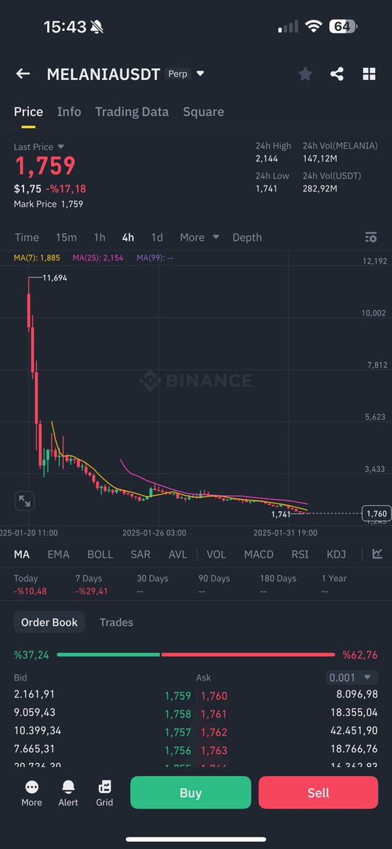 Coinolog35's tweet photo. El birliğiyle piyasanın anasını belledi Trump Ailesi. Herhangi bir altcoin boğası beklemiyorum. Bu süreçte vurkaç yapanlar parayı kazanmaya devam edecek. Altcoin almak mantıklı değil. Spottan milleti liq ettiler. 
#TRUMP #BTC #ALTSEASON #kripto https://t.co/EQf5nqLBb8
