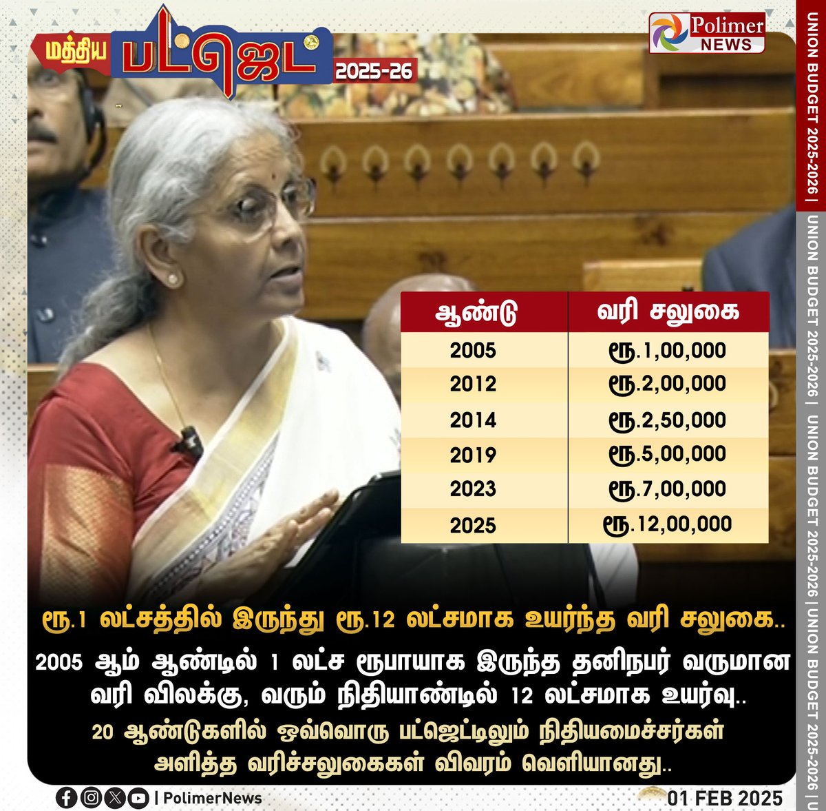 polimernews's tweet photo. #JUSTIN || ரூ.1 லட்சத்தில் இருந்து ரூ.12 லட்சமாக உயர்ந்த வரி சலுகை.. | #CentralGovt | #DroupadiMurmu | #PMModi | #FinanceMinister | #NirmalaSitharaman | #BudgetLiveUpdate | #BudgetUpdateWithPolimerNews | #Budget | #PolimerNews https://t.co/CWIEVUrQ30