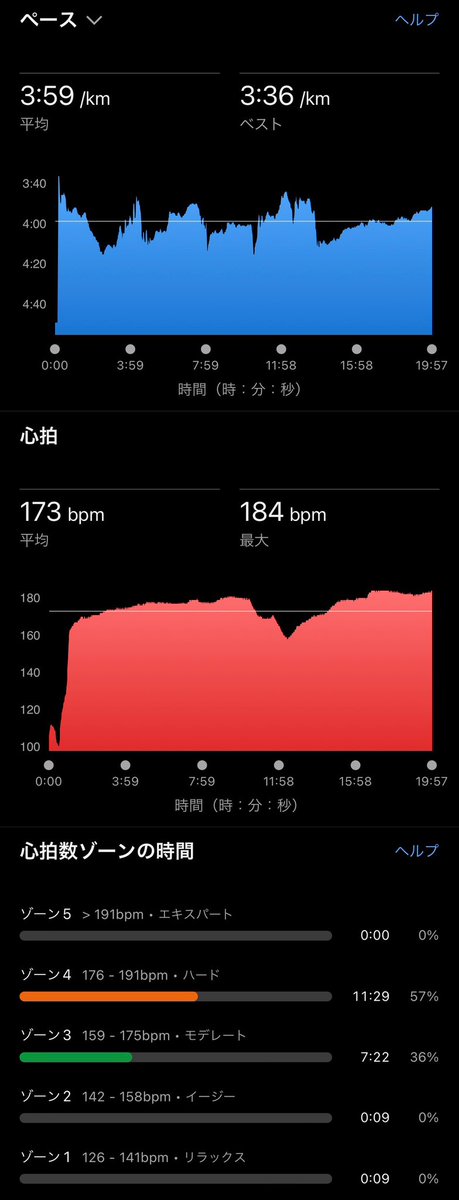 takaaaaaaaaaa's tweet image. ＋アップ,ダウン4km
今日は #ポイント練 の日
メニューは10km #閾値走 🔥
#ThresholdRun (4&apos;04&quot;/km)
ラップ⏩
3:58→59→59→4:00→3:56🫠
差し込みきて5kmでDNF🥺
5本ほど休憩して落ち着いてきたからペース落とし5km 4&apos;15&quot;/kmで #ペース走
4:13→11→13→09→3:54🏁
#RUN
#Running
#ラン
#ランニング