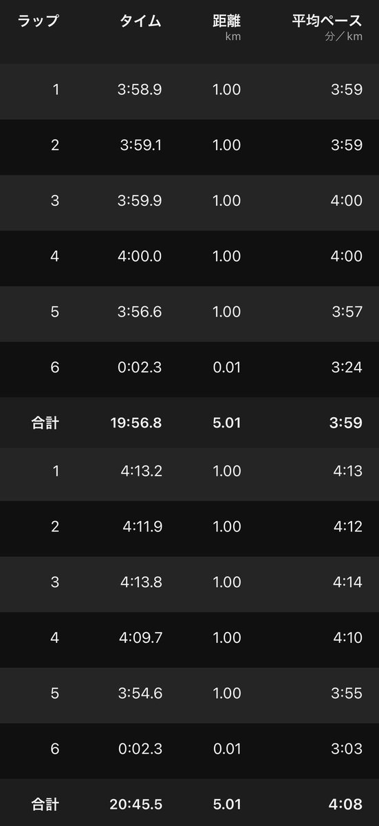 takaaaaaaaaaa's tweet image. ＋アップ,ダウン4km
今日は #ポイント練 の日
メニューは10km #閾値走 🔥
#ThresholdRun (4&apos;04&quot;/km)
ラップ⏩
3:58→59→59→4:00→3:56🫠
差し込みきて5kmでDNF🥺
5本ほど休憩して落ち着いてきたからペース落とし5km 4&apos;15&quot;/kmで #ペース走
4:13→11→13→09→3:54🏁
#RUN
#Running
#ラン
#ランニング