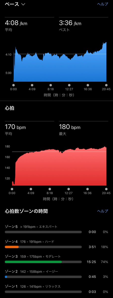 takaaaaaaaaaa's tweet image. ＋アップ,ダウン4km
今日は #ポイント練 の日
メニューは10km #閾値走 🔥
#ThresholdRun (4&apos;04&quot;/km)
ラップ⏩
3:58→59→59→4:00→3:56🫠
差し込みきて5kmでDNF🥺
5本ほど休憩して落ち着いてきたからペース落とし5km 4&apos;15&quot;/kmで #ペース走
4:13→11→13→09→3:54🏁
#RUN
#Running
#ラン
#ランニング
