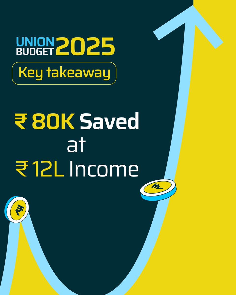 letsjumpp's tweet photo. Save more, invest smarter💰The new tax regime leaves more money in your pocket now, make it work for you! 🚀
#jumppfinance #jumpp #letsjumpp #makethejumpp #jumppforward #budget #Budget2025 #Unionbudget2025 #SmartFinance #finances #financialfreedom #Investments https://t.co/lHnh4ms447