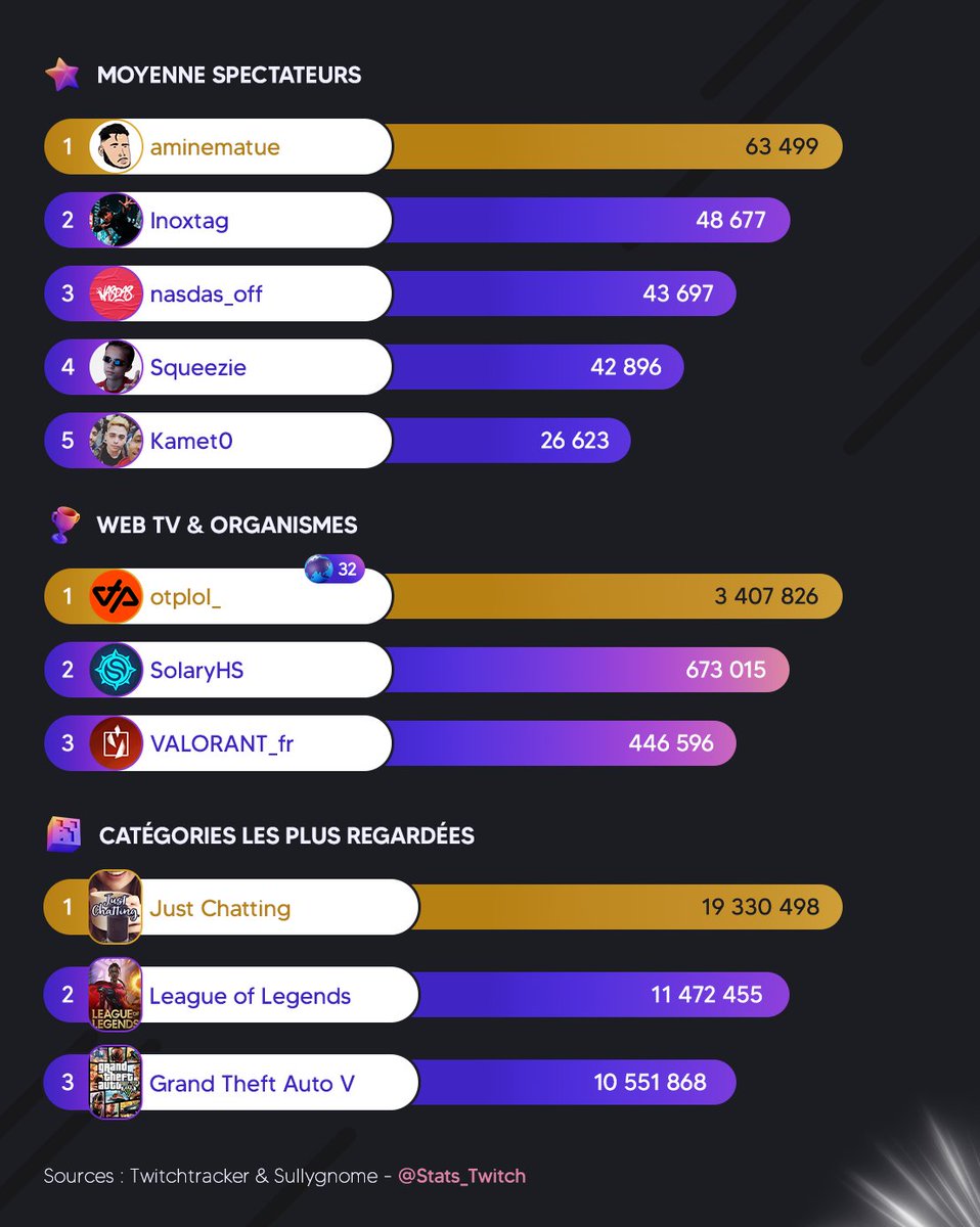 Stats_Twitch's tweet photo. 🏆Les tops du mois de Janvier 2025 👽

🥇 @AmineMaTueTV (Nouveau record francophone)
🥈 @KametoTV 
🥉 @JLTomyTV https://t.co/XiEAH2Lkyd