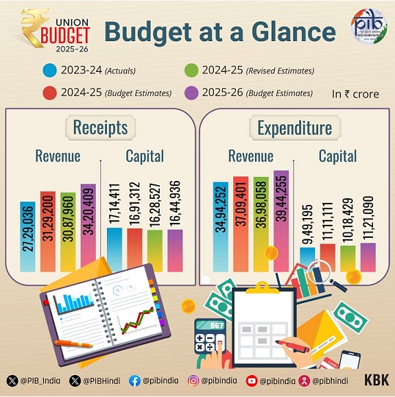 A-to-Z of India’s Budget 2025-2026: A Guide to Key Policies, Reforms, Financial Insights theindianawaaz.com/a-to-z-of-indi… #Budget2025 #economy <a href="/bibhu_pradhan/">Bibhudatta Pradhan</a> <a href="/ANDALIBAKHTER/">ANDALIB AKHTER</a>  #EconomicSurvey