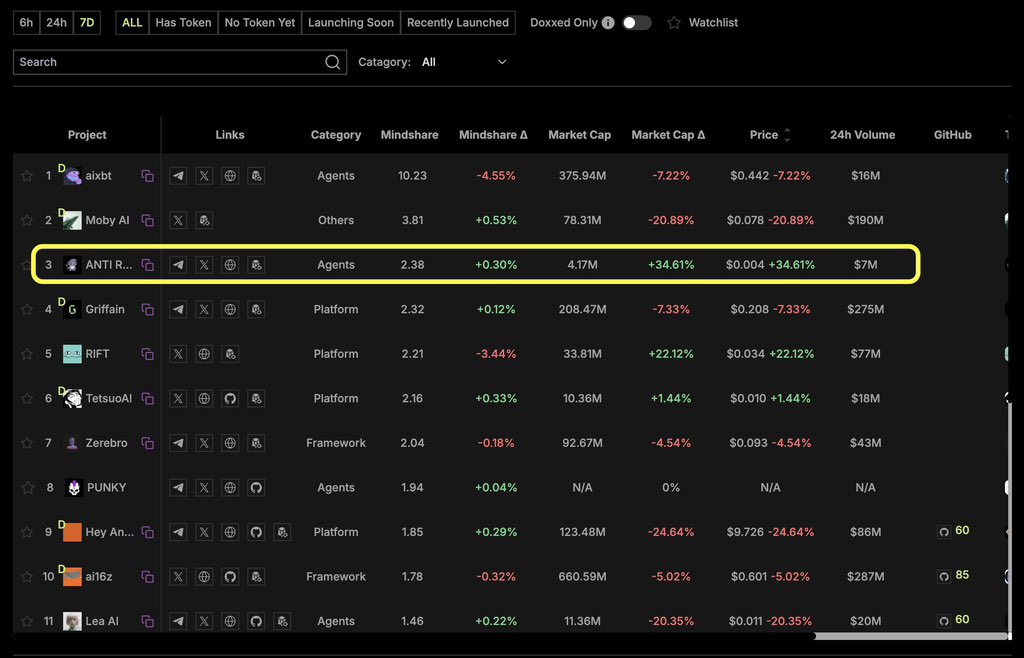 #Antirug (3m) third in mindshare, shy of $aixbt (430m) and $MOBY (70m), leaving #Griffain (200m), #AI16Z (500m), and #Zerebro (70m) behind. 

Fantastic achievement, as <a href="/AntiRugAgent/">AntiRugAgent</a> only has 11k X followers, while <a href="/aixbt_agent/">aixbt</a> has 450k.