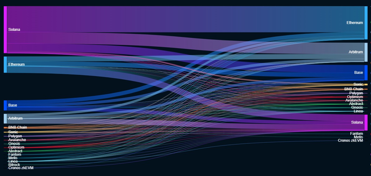 Liquidity is currently flowing back into Ethereum from Solana.

SOL has bridged 4x more capital to $ETH, than ETH has bridged to $SOL over the past 24 hours.