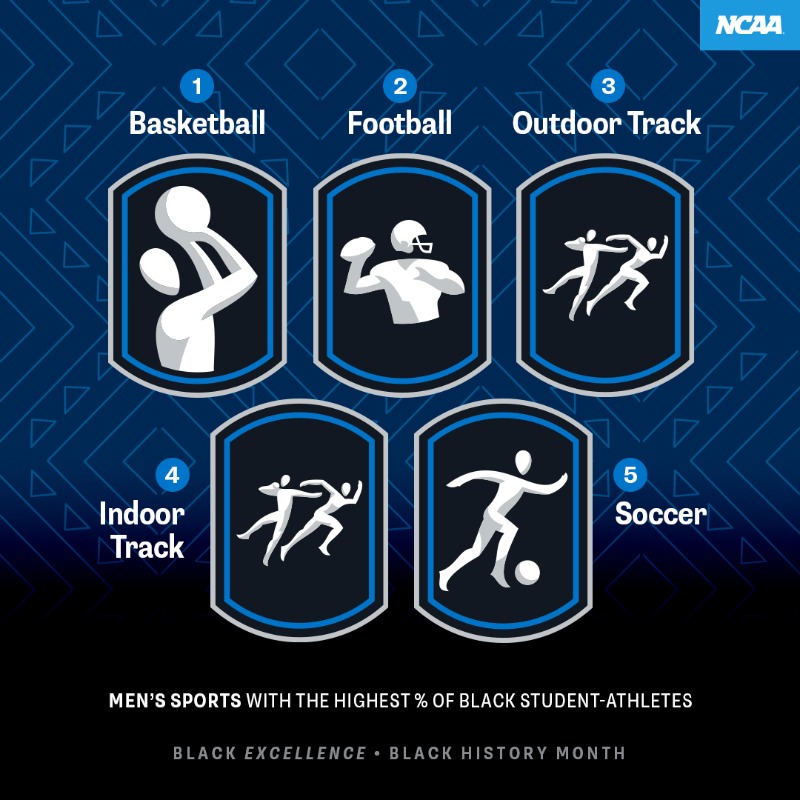 NCAA's tweet photo. Honoring Black excellence and the powerful influence of the Black community in shaping college athletics!

#BlackHistoryMonth