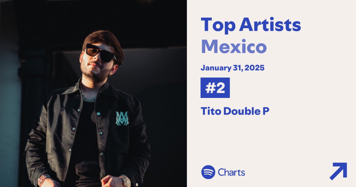 TitoDoublePData's tweet photo. Tito Double P fue el artista mexicano MÁS transmitido el día de ayer en Spotify México, superando a Peso Pluma. 🇲🇽 https://t.co/DArRlInpAr