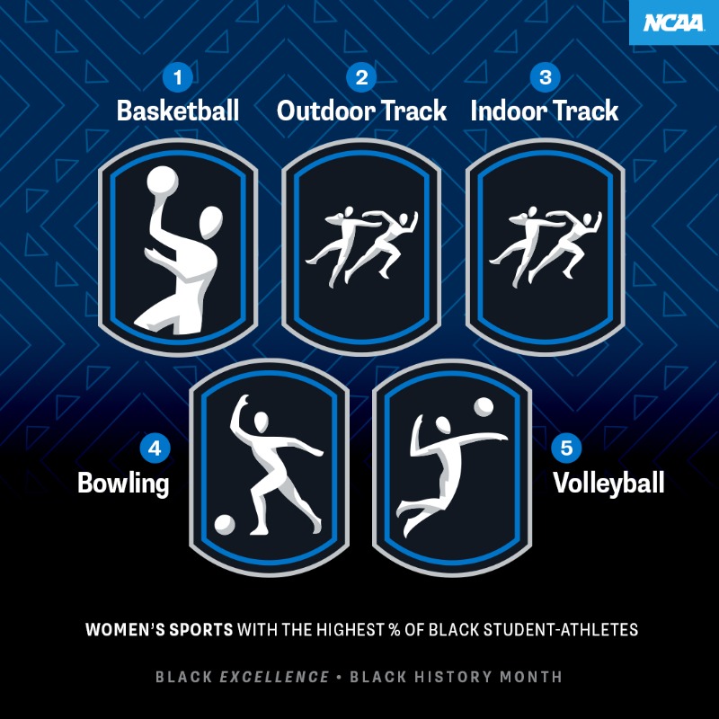 NCAA's tweet photo. Honoring Black excellence and the powerful influence of the Black community in shaping college athletics!

#BlackHistoryMonth