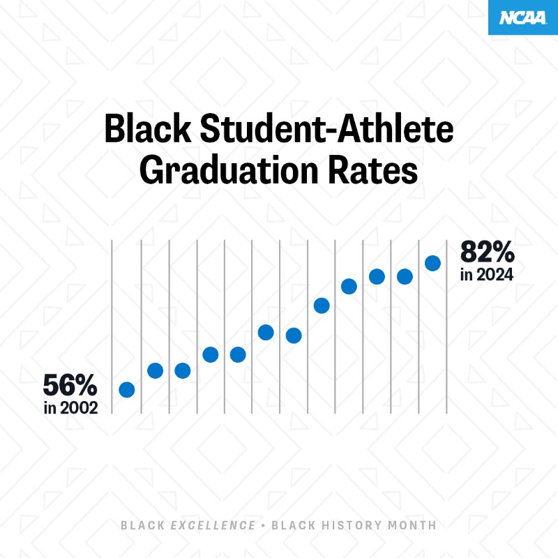 NCAA's tweet photo. Honoring Black excellence and the powerful influence of the Black community in shaping college athletics!

#BlackHistoryMonth