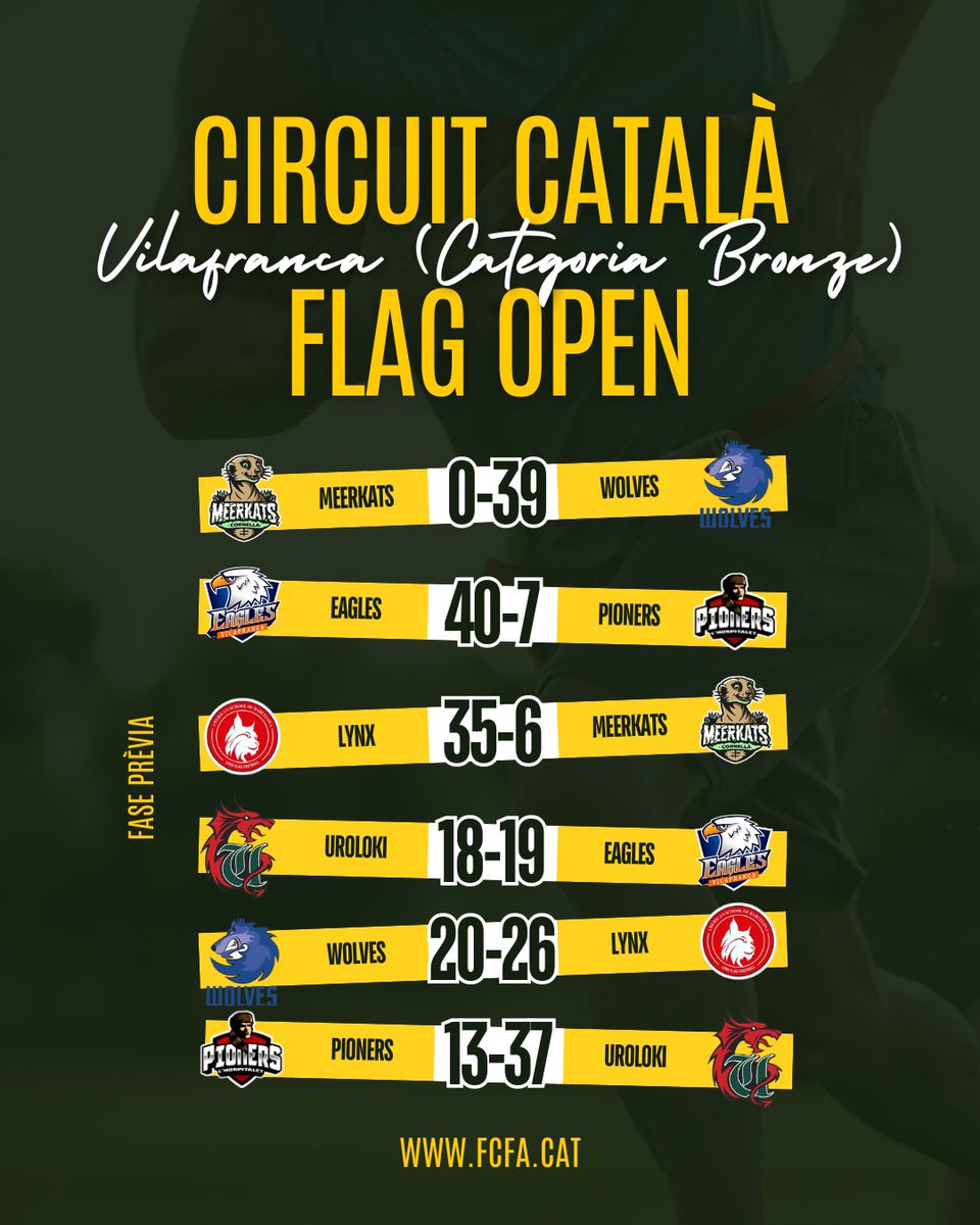 FCFAtwi's tweet photo. ⚡RESULTATS⚡
🏆 Circuit Català #FutbolFlag Open (categoria Bronze)
🥇 Els Eagles, campions del torneig disputat a Vilafranca del Penedès!
1⃣ @eaglescfa
2⃣ @ASBschool Lynx
3⃣ @wolves_sarria
4⃣ @Uroloki
5⃣ @pioners
6⃣ #CornellàMeerkats
#FCFA #flagfootball #CCFFOpen https://t.co/Bdu2q9MZKA