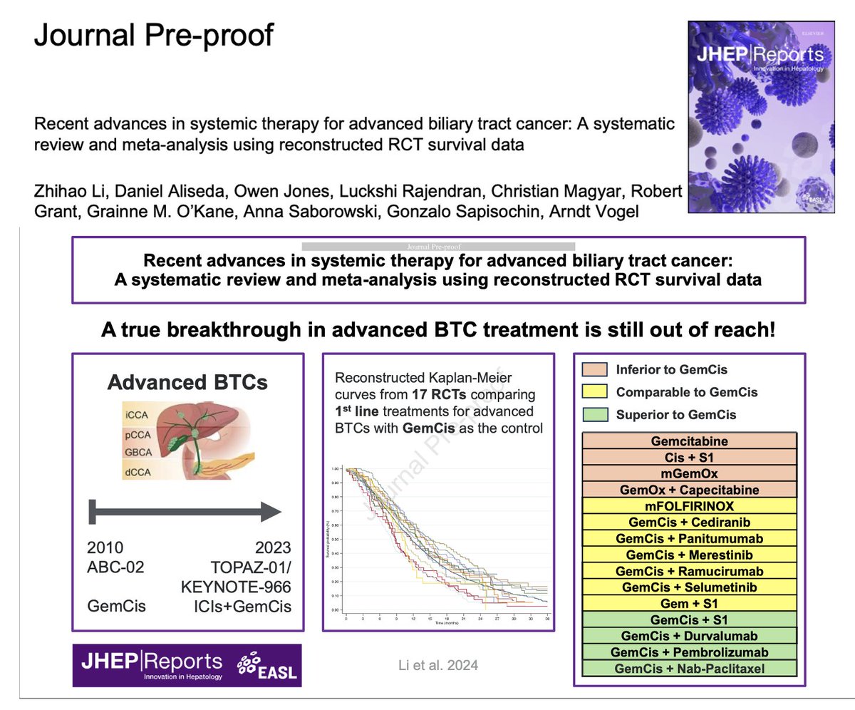 Arndt Vogel (@arndtvogel) on Twitter photo 🔥off the press
Recent advances in systemic therapy for advanced biliary tract cancer: A systematic review and meta-analysis using reconstructed RCT survival data
<a href="/JHEP_Reports/">JHEP Reports</a>
doi.org/10.1016/j.jhep…
👉Many trials in 1st line BTC, but not much progress
🤨we need to do better! 🔥off the press
Recent advances in systemic therapy for advanced biliary tract cancer: A systematic review and meta-analysis using reconstructed RCT survival data
<a href="/JHEP_Reports/">JHEP Reports</a>
doi.org/10.1016/j.jhep…
👉Many trials in 1st line BTC, but not much progress
🤨we need to do better!