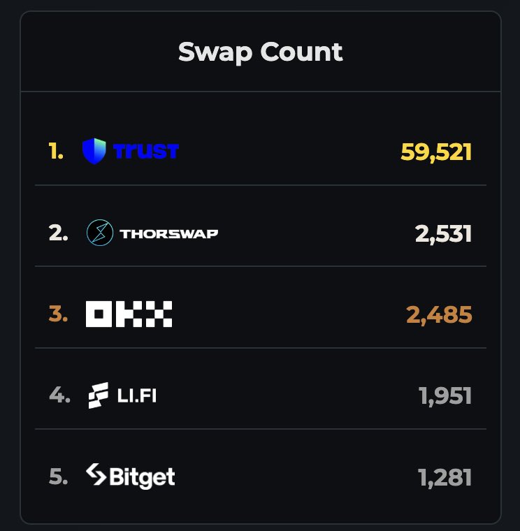 ax1vc's tweet image. Urgent proposal to acquire @THORChain and provide assistance to the holders and creditors.

As the protocol serves as an open-source community-driven, true Web3 building project, this proposal will be transparent and accessible to the public.

Unfortunately, we are witnessing the…