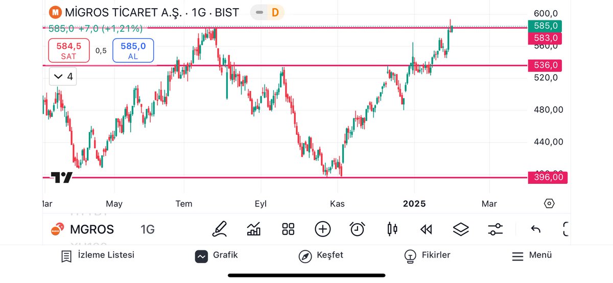 traderpsik10's tweet photo. #mgros 583 TL önemli bir dirençti çünkü eski zirvesiydi hafta kapanışında kırdı. Pazartesi günü 583 TL üstünde tekrardan gün kapanışı yaparsa oyuna dahil olacağım. #borsa #bist100 #xu100 https://t.co/GdazP2dr2b