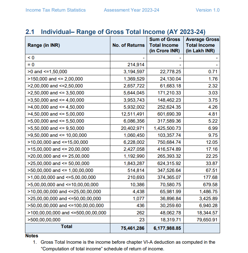 indtxpyr's tweet photo. @Metikurke 1. Most of IT is in Bengaluru, Mumbai, Pune, Hyderabad .. Rents for 2BHK starts from 30K pm or 3.6 Lakh pa.

2. Here's the income disclosed in ITRs. This covers just 5% of population. In reality crores of individuals earn >12 LPA but don't even file ITR.

#AbolishIncomeTax https://t.co/iavDtsEggv