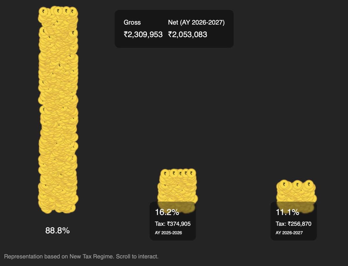 A web app to visualise the reduction in income tax in #Budget2025 

mukuzz.github.io/tax-visualised/