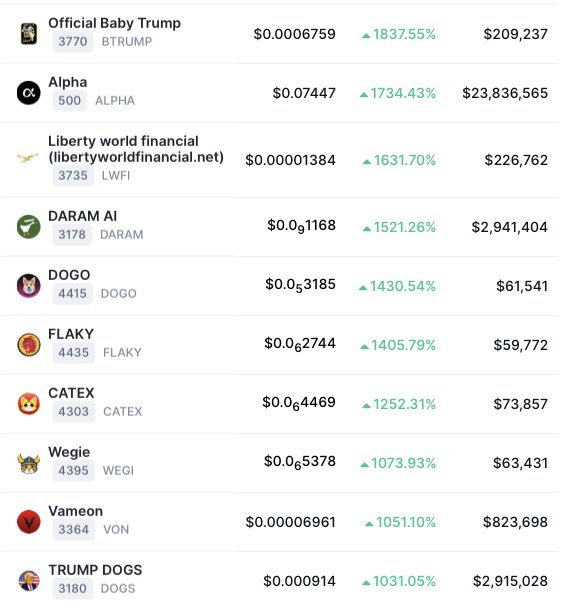 mycoinecho's tweet photo. 🚨Top 10 #Gainers in the past 24 hours(amongst all)🔥🚀
#BTRUMP 1837.55%
#ALPHA 1734.43%
#LWFI 1631.70%
#DARAM 1521.26%
#DOGO 1430.54%
#FLAKY 1405.79%
#CATEX 1252.31%
#WEGI 1073.93%
#VON 1051.10%
#DOGS 1031.05%
Source: #CoinMarketCap https://t.co/GsErEV3Yl4
