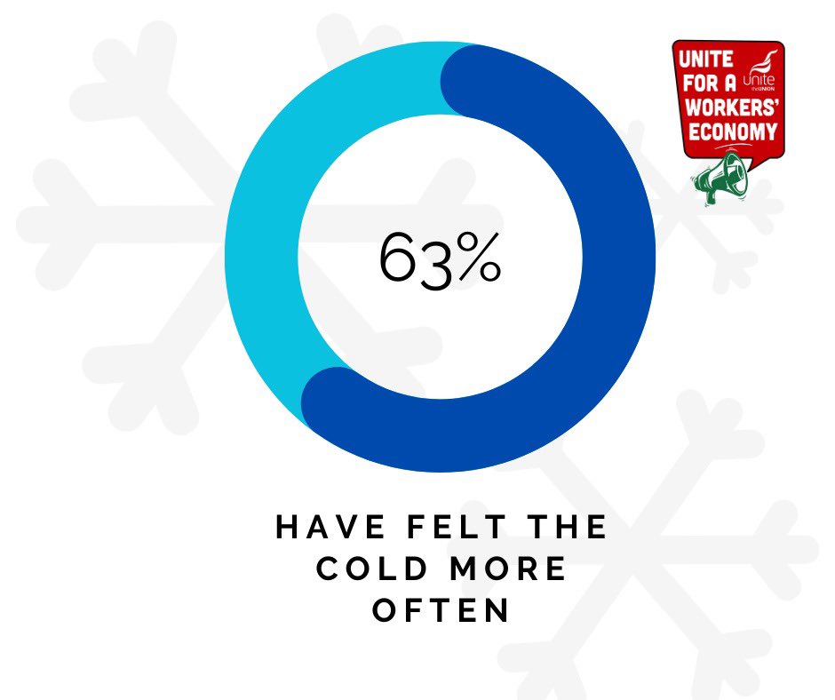 The cruel reality of the cuts to the winter fuel payment:

63 per cent of pensioners surveyed said they have felt cold more often 

17 per cent reporting the cut has resulted in them becoming ill or their symptoms 

unitetheunion.org/news-events/ne…

Reinstate the #WinterFuelPayment