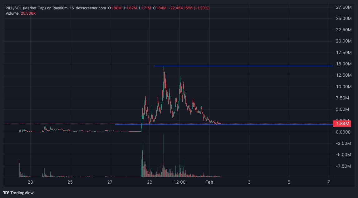 And i think is the real bottom here.
Already bounced here, up to a new ATH.
One of the most insane community.
The main problem is that is a really CTO, not a CTO of KOLs which usually they all getting airdropped to shill.
So, if community keep working as they are doing, i think
