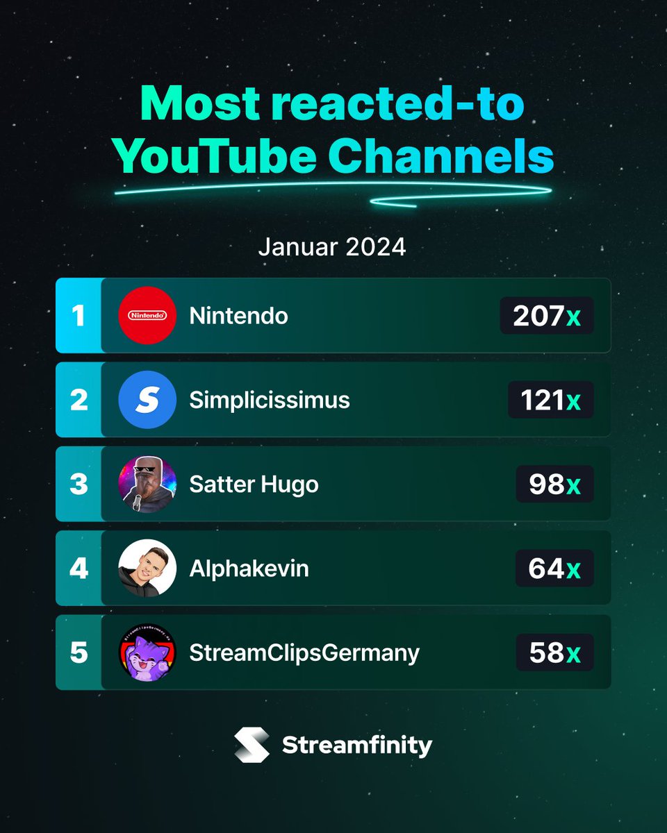 Streamfinity (@streamfinity) on Twitter photo 🌟 Most reacted-to YouTube channels of January
1️⃣ <a href="/Nintendo/">任天堂株式会社</a>
2️⃣ <a href="/simpliYT/">Jonas & David</a>
3️⃣ <a href="/HungrigerHugoYT/">Hungriger Hugo</a>
4️⃣ <a href="/AlphaKevin112/">AlphaKevin</a>
5️⃣ <a href="/ClippysClips/">StreamClipsGermany</a> 🌟 Most reacted-to YouTube channels of January
1️⃣ <a href="/Nintendo/">任天堂株式会社</a>
2️⃣ <a href="/simpliYT/">Jonas & David</a>
3️⃣ <a href="/HungrigerHugoYT/">Hungriger Hugo</a>
4️⃣ <a href="/AlphaKevin112/">AlphaKevin</a>
5️⃣ <a href="/ClippysClips/">StreamClipsGermany</a>
