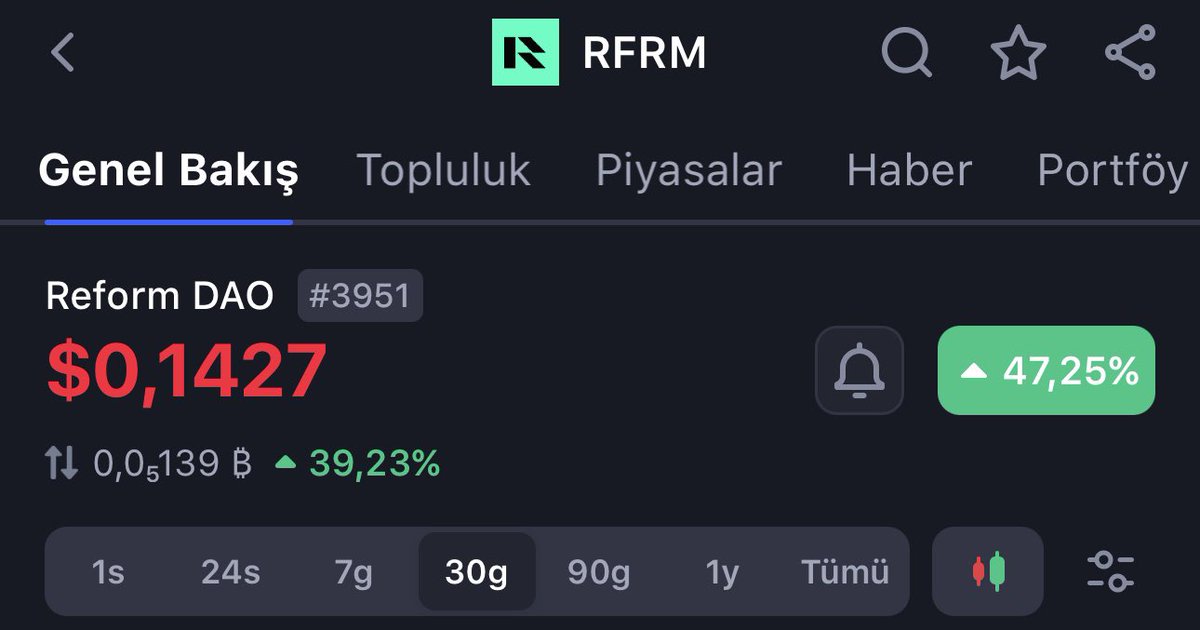 gempegasuss's tweet photo. 🔥Gem Eklemesi adına bir miktar $RFRM alımı yapıyorum

🛡️Alım yapmamın temel sebebi 
👉Projenin aktif olarak çalışması (MM Hizmeti)
🚀@ReformDAO ekibinin fiyatı artık yükselteceğini düşünüyorum.
🔺Marketcapi oldukça düşük.
✅Ekip kaliteli platformlardan launch olmuştu.
⏳Ekinin Vesting baskısını azaltmaya yönelik çalışmaları var.

🔴Oldukça risklidir gem tokenlar sıfırlanma ihtimali ve paranızın çöp olma ihtimali yüksektir.

⚠️ Yatırım tavsiyesi değildir ve yatırım yapmadan önce mutlaka kendi araştırmanızı yapınız.