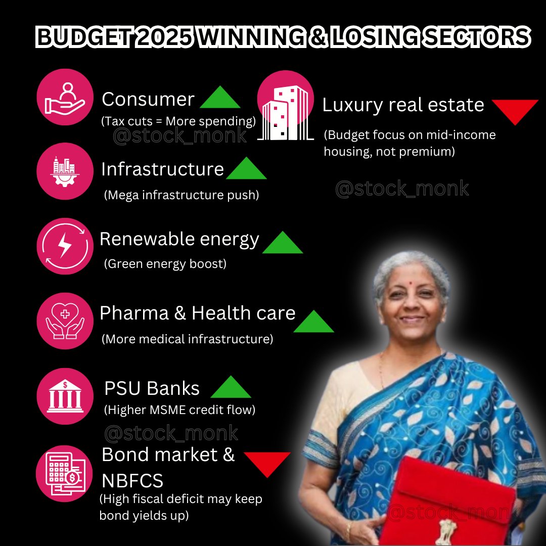 TStockmonk's tweet photo. Budget 2025-26 🏆 winning sectors, 🚨 Sectors to watch our for 👀

#consumer #pharmasector #bond #psu #realestate #energy #infrastructure #budget #2025 #stockmarket #viksitbharatbudget2025 https://t.co/Yke092cm3a