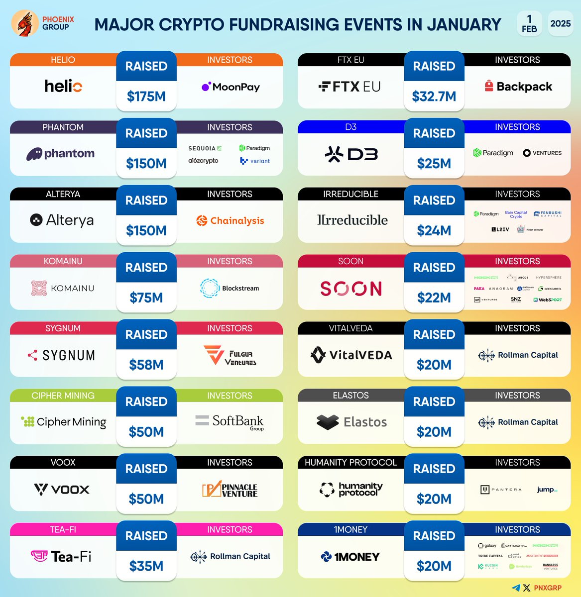 MAJOR CRYPTO FUNDRAISING EVENTS IN JANUARY #Helio #Phantom #Alterya  #Komainu #Sygnum #CipjerMining #VOOX #TeaFi $TEA #FTXEU #D3 #Irreducible  #SOON #VitalVEDA #Elastos $ELA #HumanityProtocol #1Money