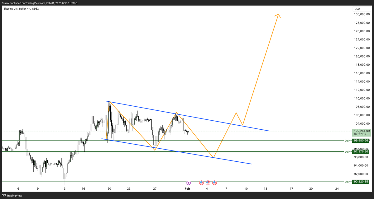 Been waiting for this to play out for a week now. Waiting on 3rd touch of support then longing the next leg up. 
$BTC
