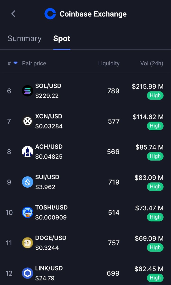 morrigu_9's tweet photo. $toshi is in the top ten spot trading volume on @coinbase, ahead of $doge, $link, $pepe, $bonk &amp; $wif.

&amp; we're on the verge of what is historically a golden altszn, during the most pro-crypto administration the usa has ever seen.

don't get shaken out.

higher. https://t.co/dEG58GgL9n