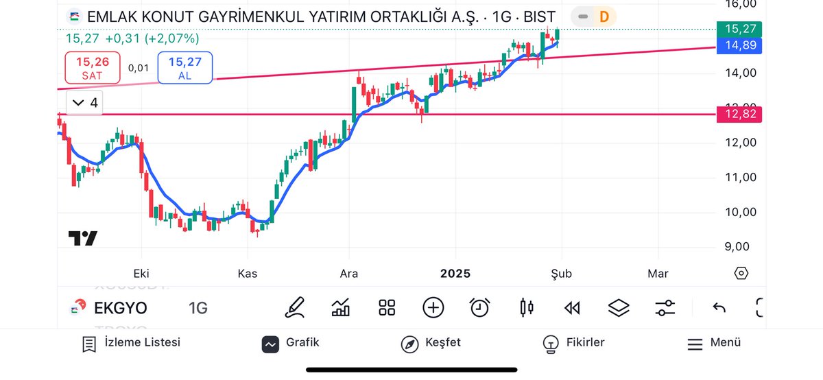 traderpsik10's tweet photo. #ekgyo oyuna dahil olduğum bölgeden güzel uzaklaştık. %7 getiri sağladı artık oyuna ema8’i dahil ediyorum. Stop bölgem; 14.90 https://t.co/O4u5b0uBfK