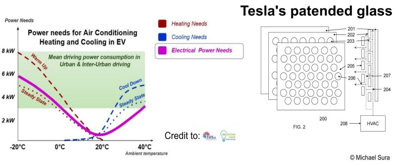 In cold winter more energy is consumed by EV, because heating the cabin  which reduces its range. Tesla Model Y #Juniper has acoustic double-pane glass acoustic glass for all windows and both windshields which will help with acoustics and insulation.