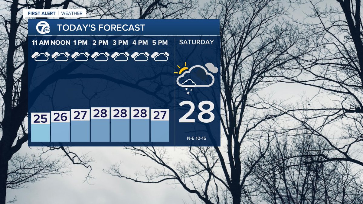 After a wet and messy Friday into Friday night, today will be colder with lake effect snow showers streaming off Lake Huron.  Another shot of snow returns Sunday morning before temps recover to near 40° tomorrow.  Hope you have a wonderful weekend!